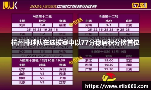 杭州排球队在选拔赛中以77分稳居积分榜首位